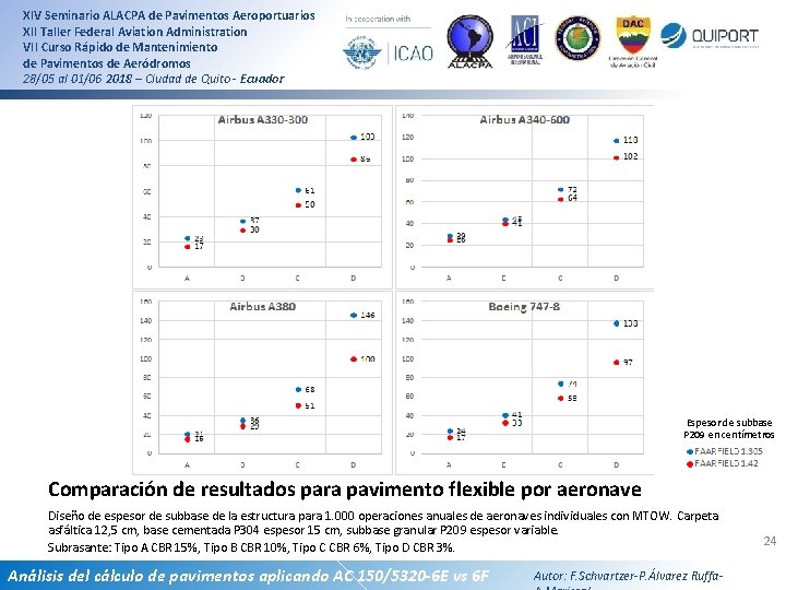 XIV Seminario ALACPA de Pavimentos Aeroportuarios XII Taller Federal Aviation Administration VII Curso Rápido