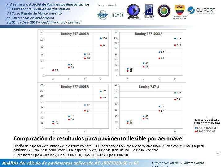 XIV Seminario ALACPA de Pavimentos Aeroportuarios XII Taller Federal Aviation Administration VII Curso Rápido XIV Seminario ALACPA de Pavimentos Aeroportuarios XII Taller Federal Aviation Administration VII Curso Rápido