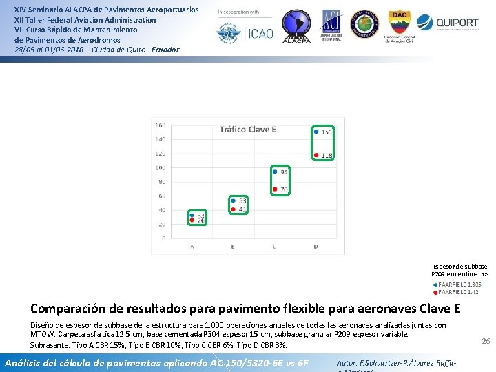 XIV Seminario ALACPA de Pavimentos Aeroportuarios XII Taller Federal Aviation Administration VII Curso Rápido