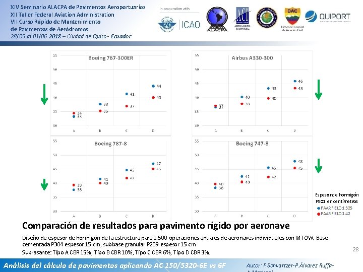 XIV Seminario ALACPA de Pavimentos Aeroportuarios XII Taller Federal Aviation Administration VII Curso Rápido