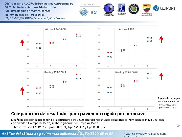 XIV Seminario ALACPA de Pavimentos Aeroportuarios XII Taller Federal Aviation Administration VII Curso Rápido XIV Seminario ALACPA de Pavimentos Aeroportuarios XII Taller Federal Aviation Administration VII Curso Rápido