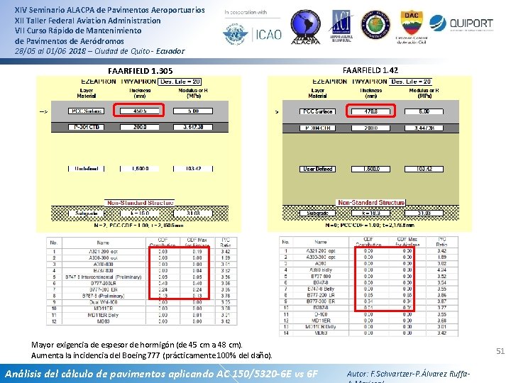 XIV Seminario ALACPA de Pavimentos Aeroportuarios XII Taller Federal Aviation Administration VII Curso Rápido