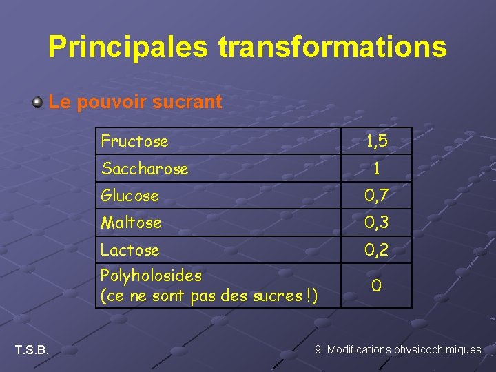 Principales transformations Le pouvoir sucrant Fructose 1, 5 Saccharose 1 Glucose 0, 7 Maltose Principales transformations Le pouvoir sucrant Fructose 1, 5 Saccharose 1 Glucose 0, 7 Maltose