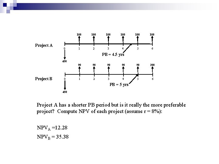 Project A 0 100 100 100 1 2 3 4 5 6 PB =