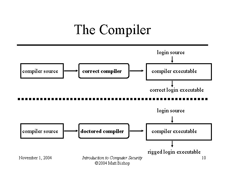 The Compiler login source compiler source correct compiler executable correct login executable login source