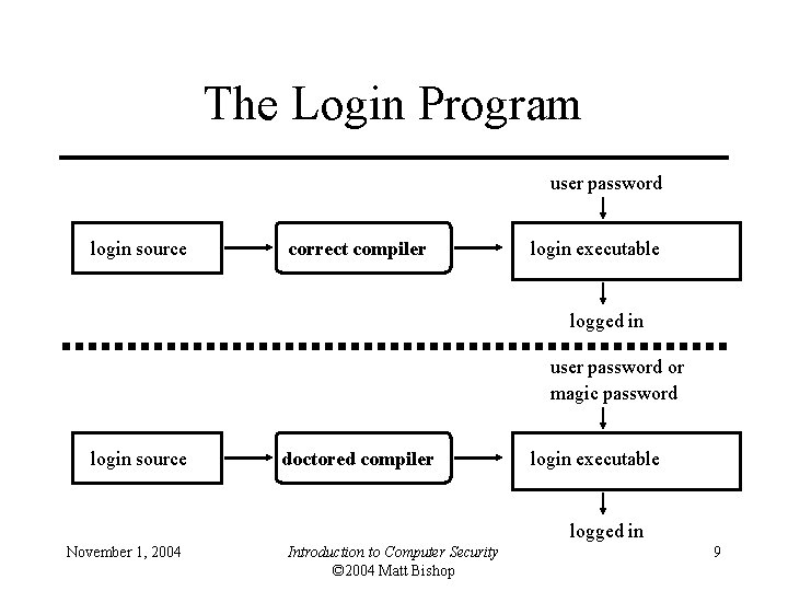 The Login Program user password login source correct compiler login executable logged in user