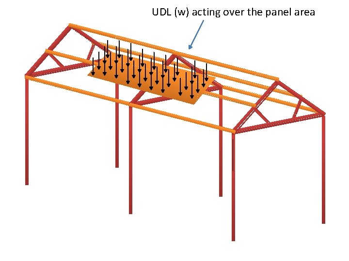 UDL (w) acting over the panel area 
