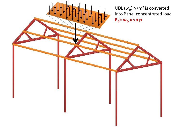 UDL (w. D) N/m 2 is converted Into Panel concentrated load PD = w.