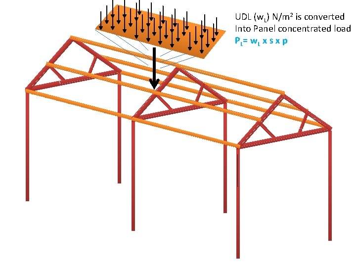 UDL (w. L) N/m 2 is converted Into Panel concentrated load PL = w.