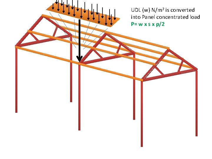 UDL (w) N/m 2 is converted into Panel concentrated load P= w x s