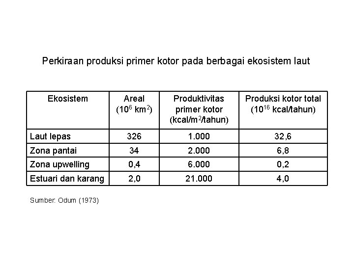 Perkiraan produksi primer kotor pada berbagai ekosistem laut Ekosistem Areal (106 km 2) Produktivitas