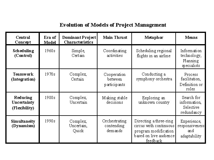 Evolution of Models of Project Management Central Concept Era of Model Dominant Project Characteristics