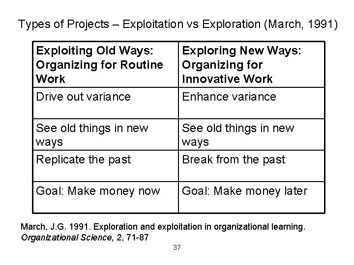 Types of Projects – Exploitation vs Exploration (March, 1991) Exploiting Old Ways: Organizing for