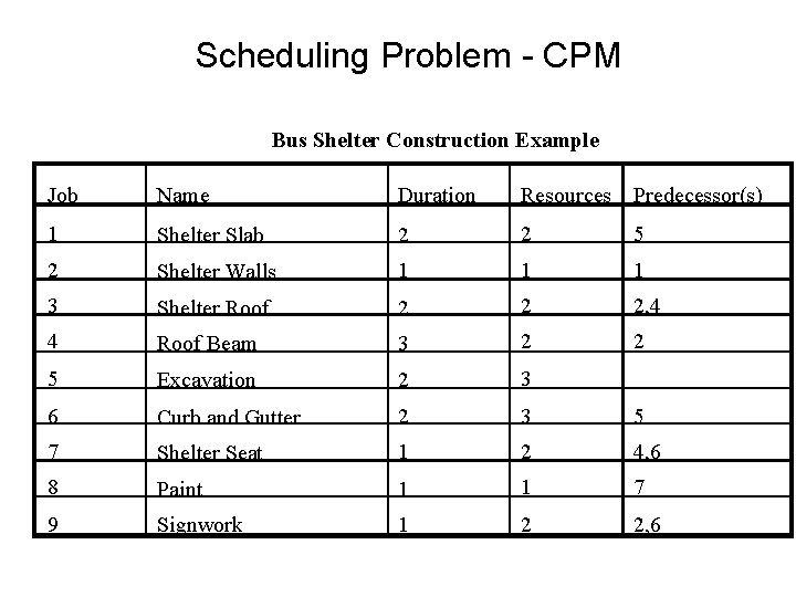 Scheduling Problem - CPM Bus Shelter Construction Example Job Name Duration Resources Predecessor(s) 1