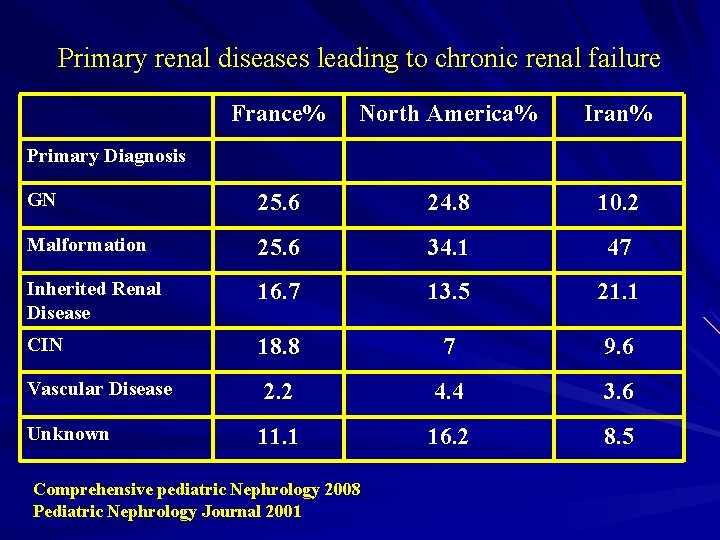 Primary renal diseases leading to chronic renal failure France% North America% Iran% GN 25.