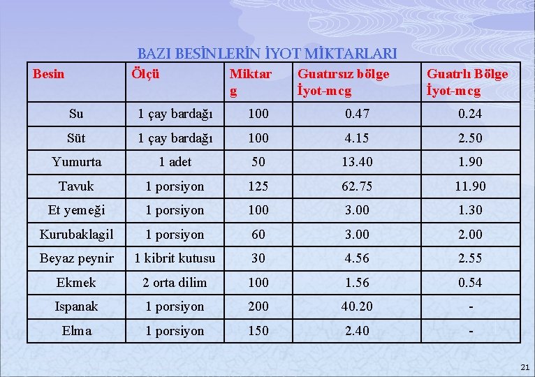 BAZI BESİNLERİN İYOT MİKTARLARI Besin Ölçü Miktar g Guatırsız bölge İyot-mcg Guatrlı Bölge İyot-mcg