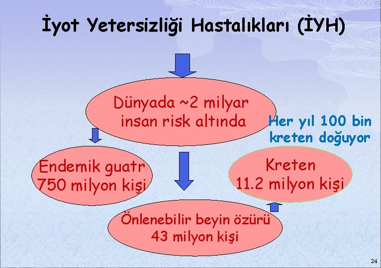 İyot Yetersizliği Hastalıkları (İYH) Dünyada ~2 milyar insan risk altında Endemik guatr 750 milyon