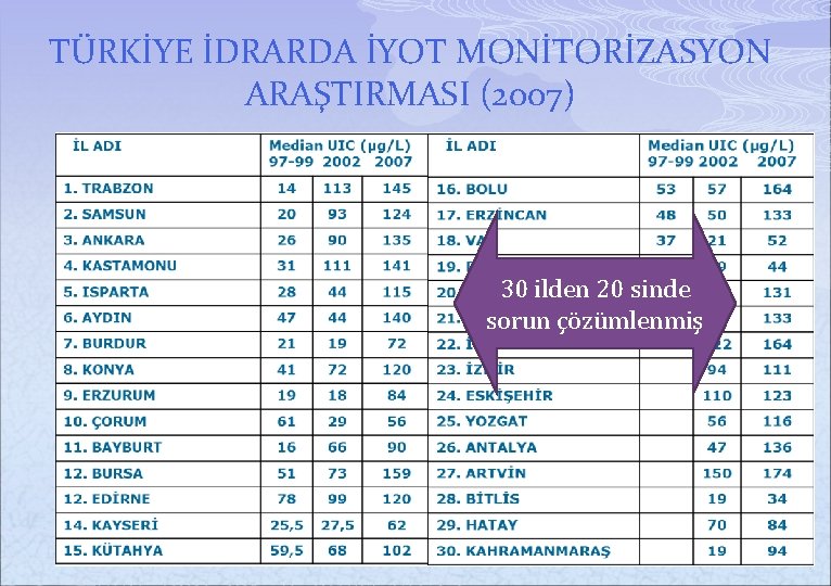 TÜRKİYE İDRARDA İYOT MONİTORİZASYON ARAŞTIRMASI (2007) 30 ilden 20 sinde sorun çözümlenmiş 