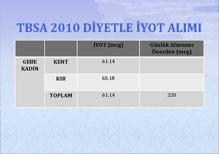 TBSA 2010 DİYETLE İYOT ALIMI İYOT (mcg) GEBE KADIN KENT 61. 14 KIR 65.