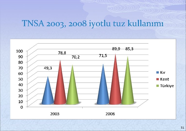 TNSA 2003, 2008 iyotlu tuz kullanımı 51 