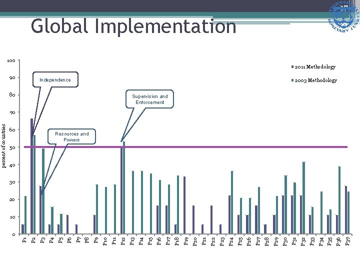 17 Global Implementation 100 2011 Methodology 90 Independence 2003 Methodology 80 Supervision and Enforcement