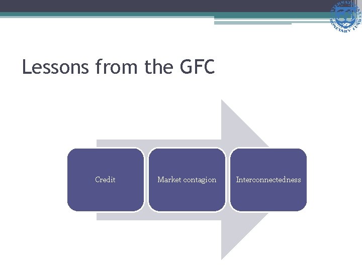 Lessons from the GFC Credit Market contagion Interconnectedness 