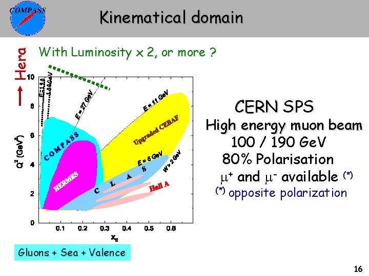 With Luminosity x 2, or more ? E=190, 100 Ge. V Hera Kinematical domain