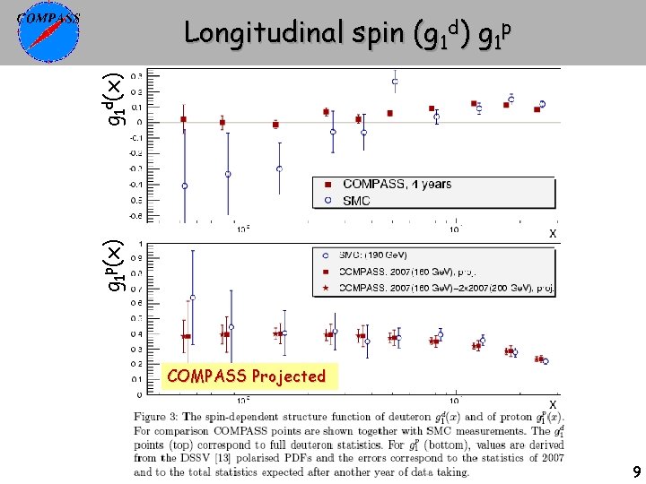 g 1 p(x) g 1 d(x) Longitudinal spin (g 1 d) g 1 p