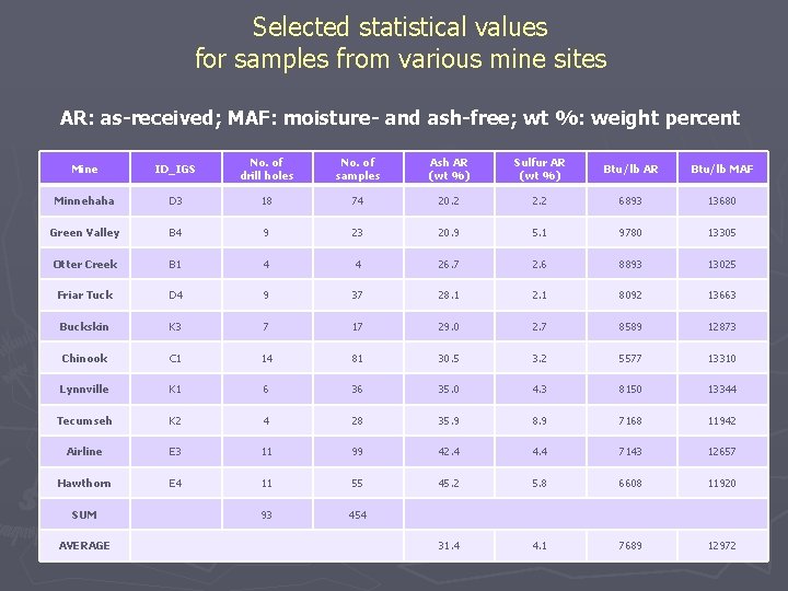 Selected statistical values for samples from various mine sites AR: as-received; MAF: moisture- and