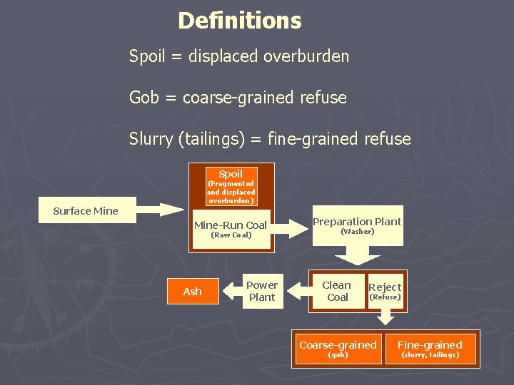 Definitions Spoil = displaced overburden Gob = coarse-grained refuse Slurry (tailings) = fine-grained refuse