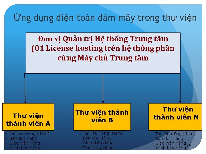 Ứng dụng điện toán đám mây trong thư viện Đơn vị Quản trị Hệ