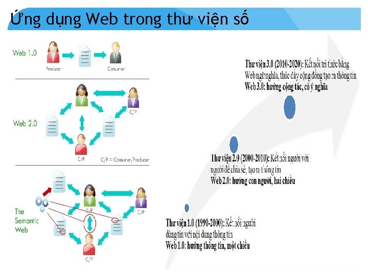 Ứng dụng Web trong thư viện số 