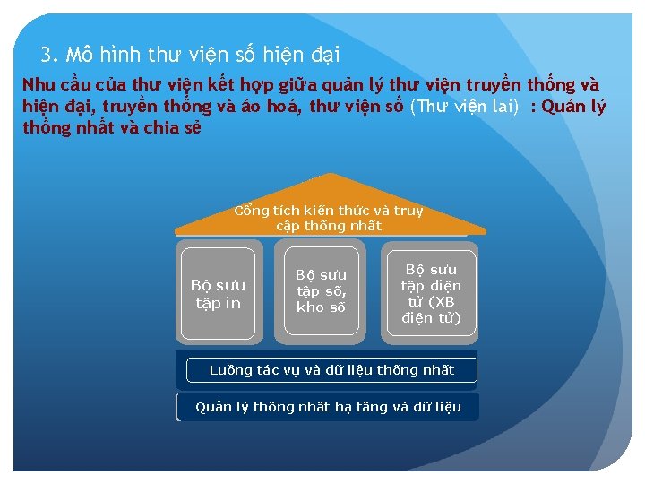 3. Mô hình thư viện số hiện đại Nhu cầu của thư viện kết