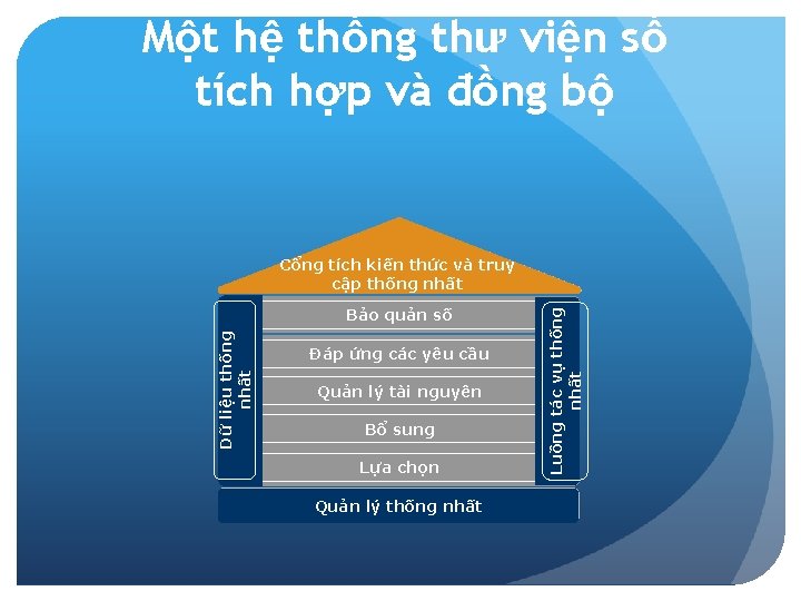 Một hệ thống thư viện số tích hợp và đồng bộ Dữ liệu thống