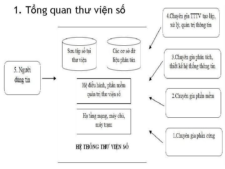 1. Tổng quan thư viện số • TVS đươ c câ u tha nh