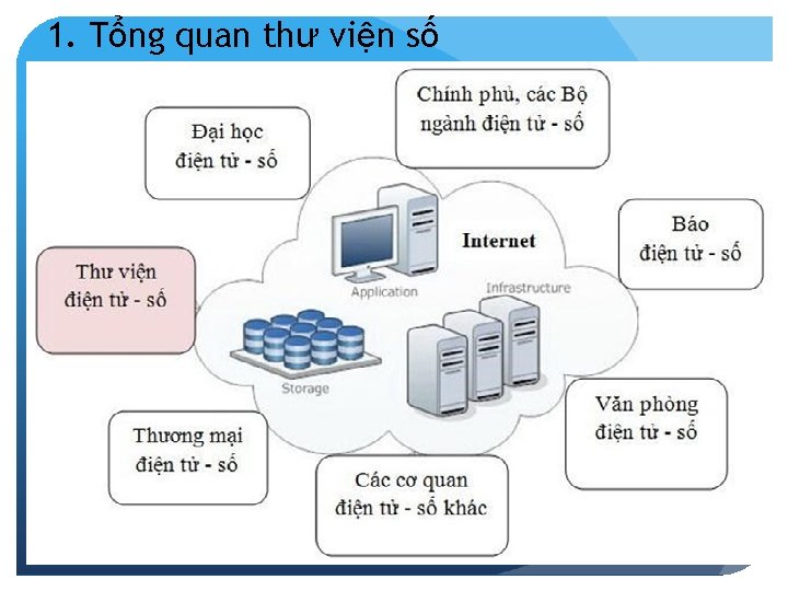 1. Tổng quan thư viện số 