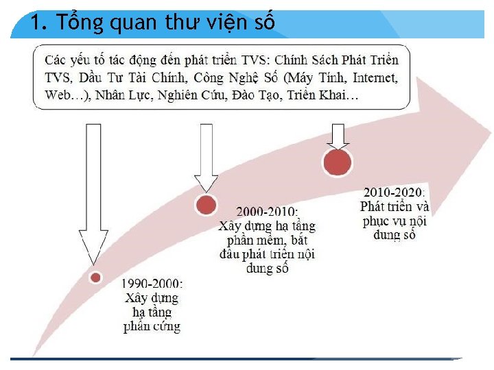 1. Tổng quan thư viện số 