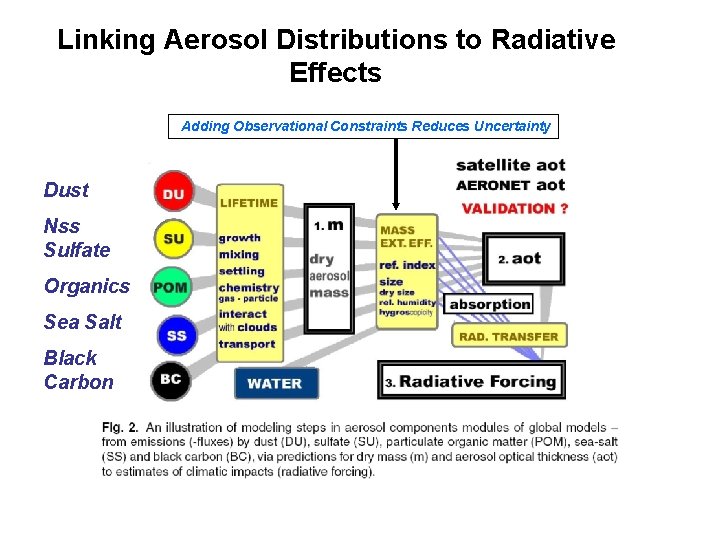 Linking Aerosol Distributions to Radiative Effects Adding Observational Constraints Reduces Uncertainty Dust Nss Sulfate Linking Aerosol Distributions to Radiative Effects Adding Observational Constraints Reduces Uncertainty Dust Nss Sulfate