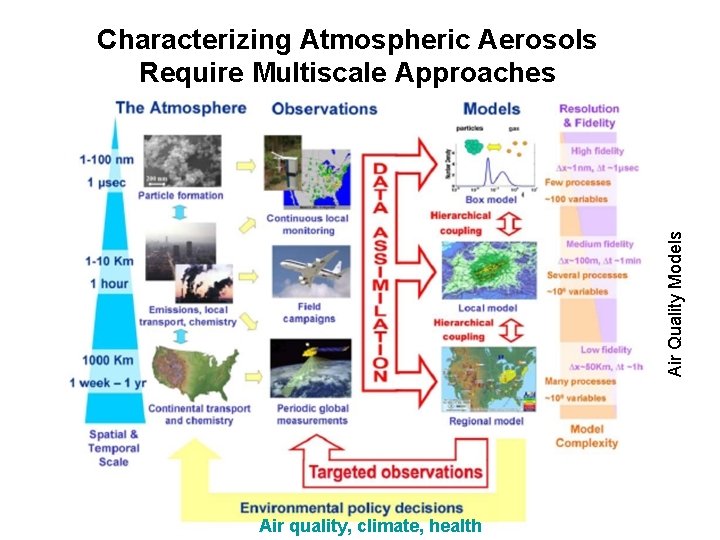 Air Quality Models Characterizing Atmospheric Aerosols Require Multiscale Approaches Air quality, climate, health Air Quality Models Characterizing Atmospheric Aerosols Require Multiscale Approaches Air quality, climate, health