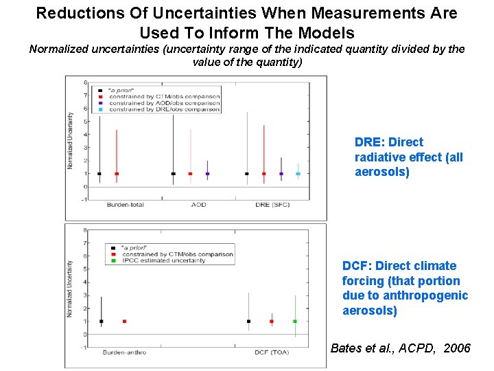 Reductions Of Uncertainties When Measurements Are Used To Inform The Models Normalized uncertainties (uncertainty Reductions Of Uncertainties When Measurements Are Used To Inform The Models Normalized uncertainties (uncertainty