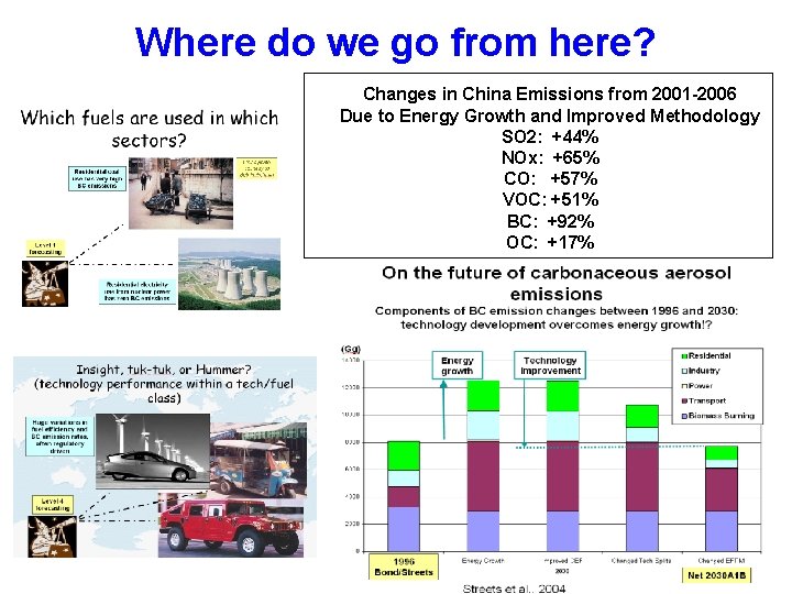Where do we go from here? Changes in China Emissions from 2001 -2006 Due Where do we go from here? Changes in China Emissions from 2001 -2006 Due