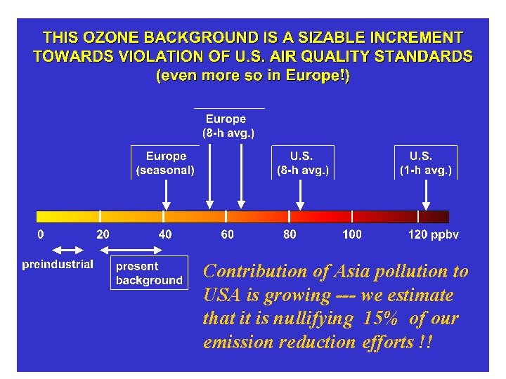 Contribution of Asia pollution to USA is growing --- we estimate that it is Contribution of Asia pollution to USA is growing --- we estimate that it is