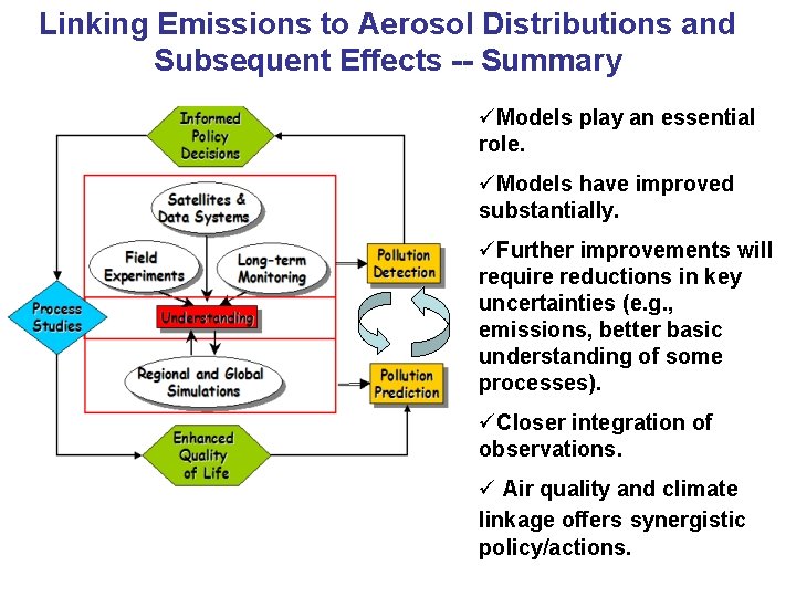 Linking Emissions to Aerosol Distributions and Subsequent Effects -- Summary üModels play an essential Linking Emissions to Aerosol Distributions and Subsequent Effects -- Summary üModels play an essential