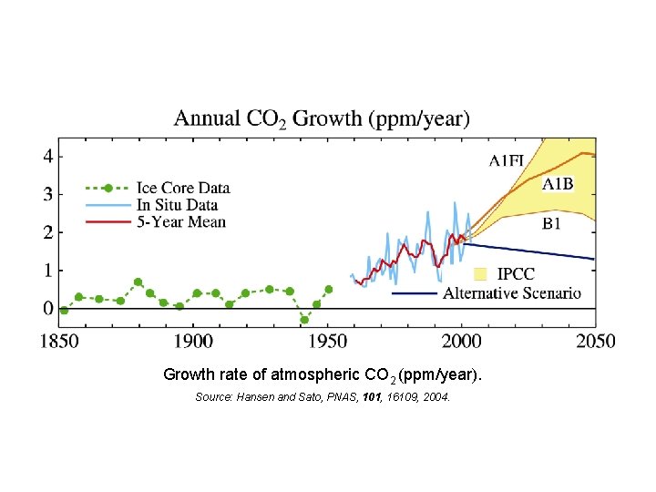 Growth rate of atmospheric CO 2 (ppm/year). Source: Hansen and Sato, PNAS, 101, 16109, Growth rate of atmospheric CO 2 (ppm/year). Source: Hansen and Sato, PNAS, 101, 16109,