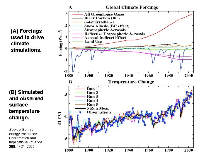 (A) Forcings used to drive climate simulations. (B) Simulated and observed surface temperature change. (A) Forcings used to drive climate simulations. (B) Simulated and observed surface temperature change.