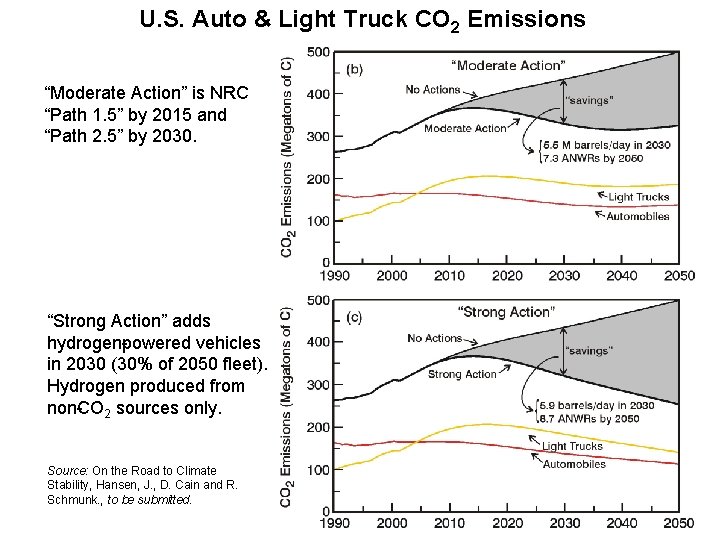 U. S. Auto & Light Truck CO 2 Emissions “Moderate Action” is NRC “Path U. S. Auto & Light Truck CO 2 Emissions “Moderate Action” is NRC “Path