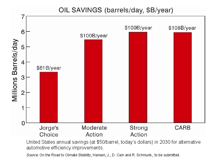 United States annual savings (at $50/barrel, today’s dollars) in 2030 for alternative automotive efficiency United States annual savings (at $50/barrel, today’s dollars) in 2030 for alternative automotive efficiency