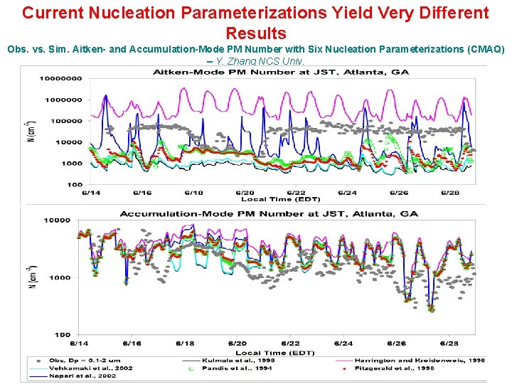 Current Nucleation Parameterizations Yield Very Different Results Obs. vs. Sim. Aitken- and Accumulation-Mode PM Current Nucleation Parameterizations Yield Very Different Results Obs. vs. Sim. Aitken- and Accumulation-Mode PM