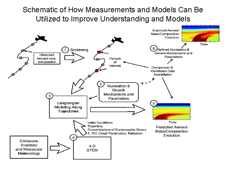 Schematic of How Measurements and Models Can Be Utilized to Improve Understanding and Models Schematic of How Measurements and Models Can Be Utilized to Improve Understanding and Models