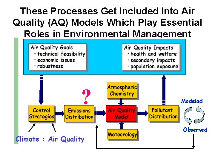 These Processes Get Included Into Air Quality (AQ) Models Which Play Essential Roles in These Processes Get Included Into Air Quality (AQ) Models Which Play Essential Roles in